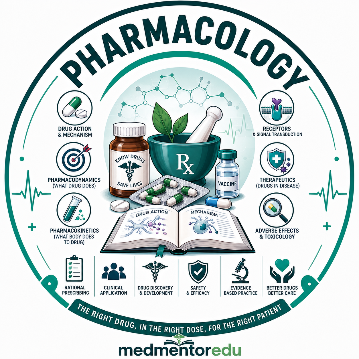 Pharmacology
